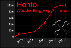 Total Graph of Hohto