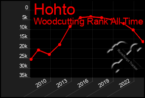 Total Graph of Hohto