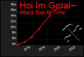 Total Graph of Hoi Im Geral