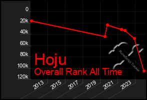 Total Graph of Hoju