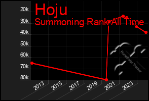Total Graph of Hoju