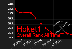 Total Graph of Hoket1