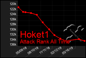 Total Graph of Hoket1