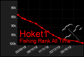 Total Graph of Hoket1