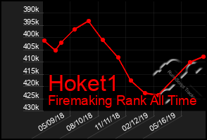 Total Graph of Hoket1