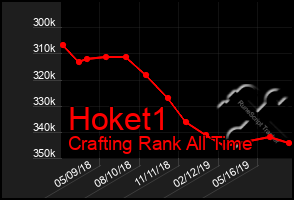 Total Graph of Hoket1