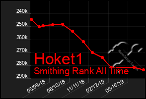 Total Graph of Hoket1