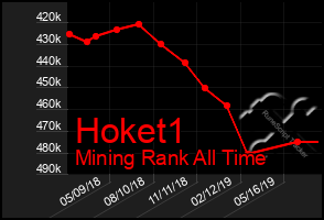 Total Graph of Hoket1