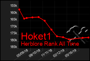 Total Graph of Hoket1