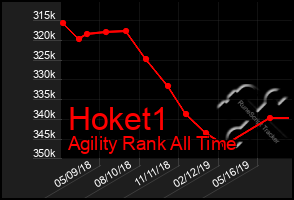 Total Graph of Hoket1