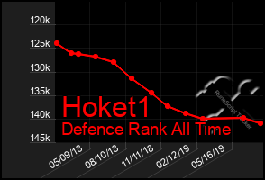 Total Graph of Hoket1