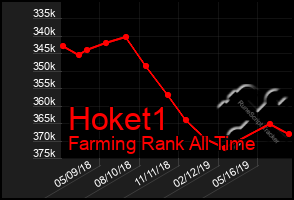 Total Graph of Hoket1