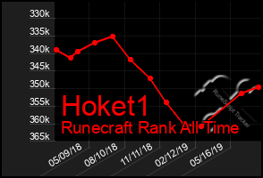 Total Graph of Hoket1