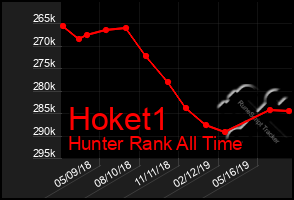 Total Graph of Hoket1