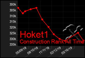 Total Graph of Hoket1