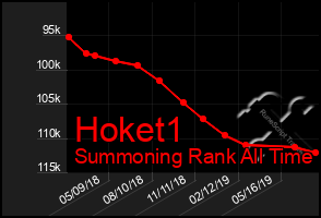 Total Graph of Hoket1