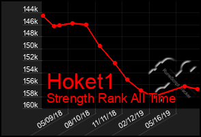 Total Graph of Hoket1