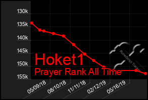 Total Graph of Hoket1