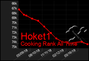 Total Graph of Hoket1