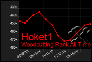 Total Graph of Hoket1