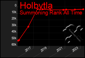 Total Graph of Holbytla