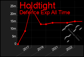 Total Graph of Holdtight