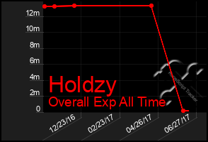 Total Graph of Holdzy