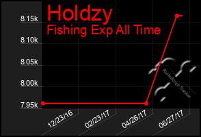 Total Graph of Holdzy