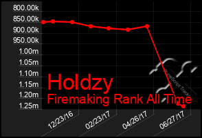 Total Graph of Holdzy