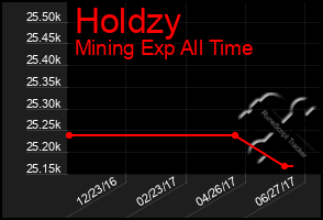 Total Graph of Holdzy