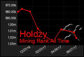 Total Graph of Holdzy