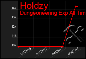 Total Graph of Holdzy