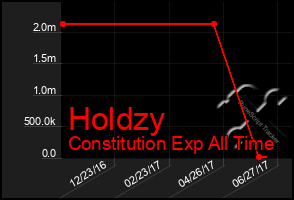 Total Graph of Holdzy