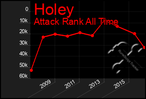 Total Graph of Holey