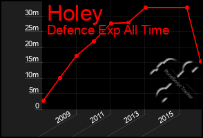 Total Graph of Holey