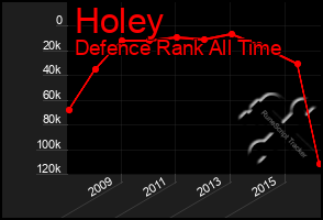 Total Graph of Holey