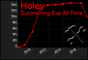 Total Graph of Holey