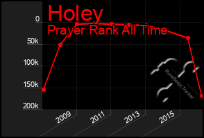 Total Graph of Holey