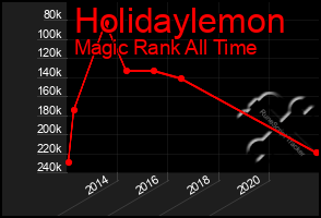 Total Graph of Holidaylemon
