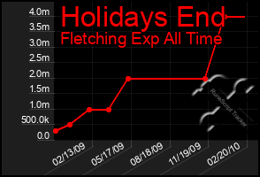 Total Graph of Holidays End