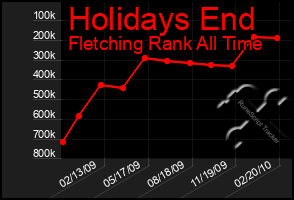 Total Graph of Holidays End