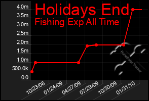 Total Graph of Holidays End