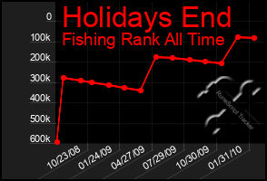 Total Graph of Holidays End