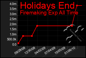 Total Graph of Holidays End