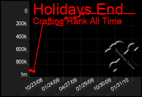 Total Graph of Holidays End