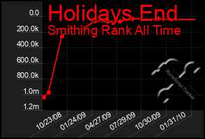 Total Graph of Holidays End