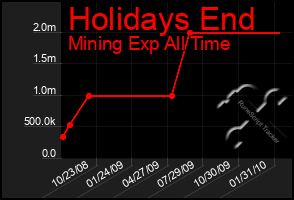 Total Graph of Holidays End