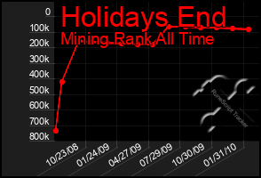 Total Graph of Holidays End