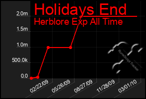 Total Graph of Holidays End