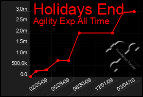 Total Graph of Holidays End